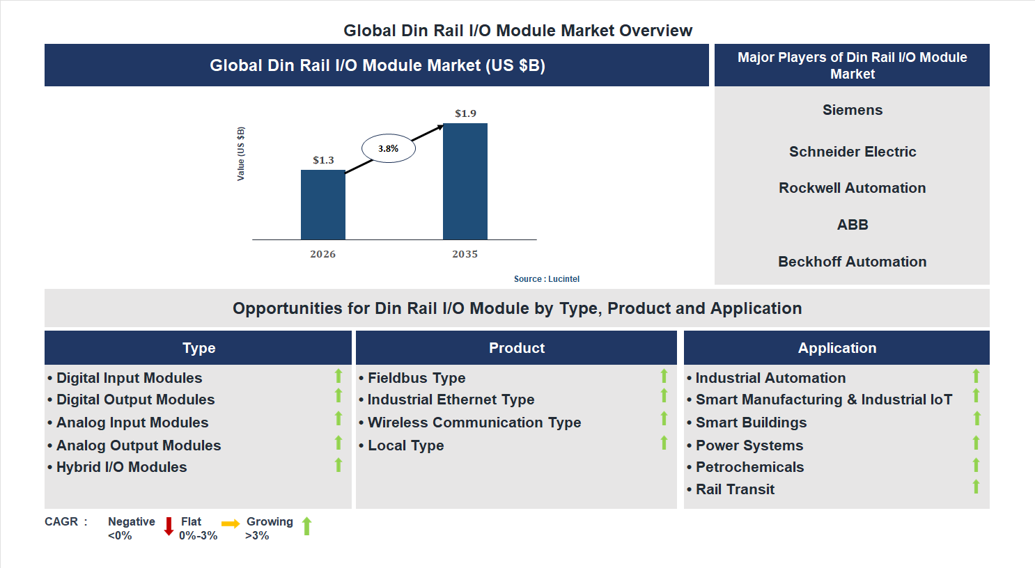 Din Rail I/O Module Market Trends and Forecast