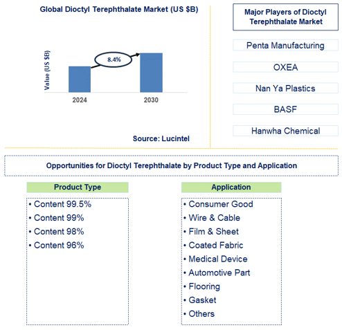 Dioctyl Terephthalate Trends and Forecast