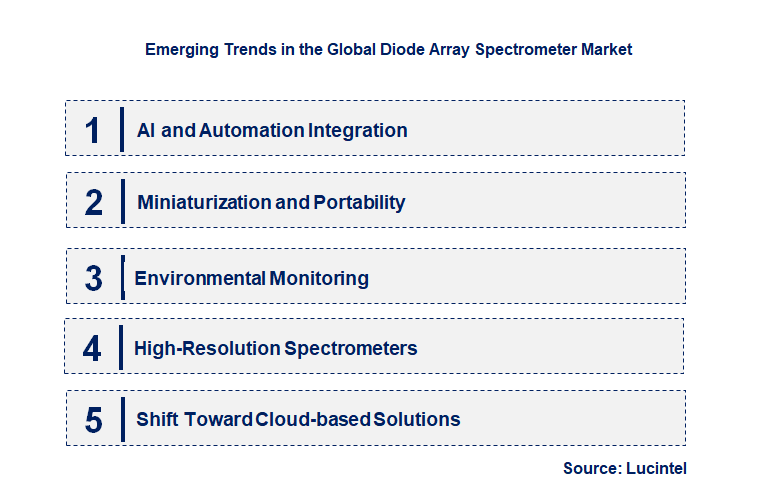 Emerging Trends in the Diode Array Spectrometer Market