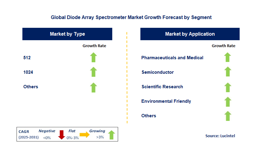 Diode Array Spectrometer Market by Segment