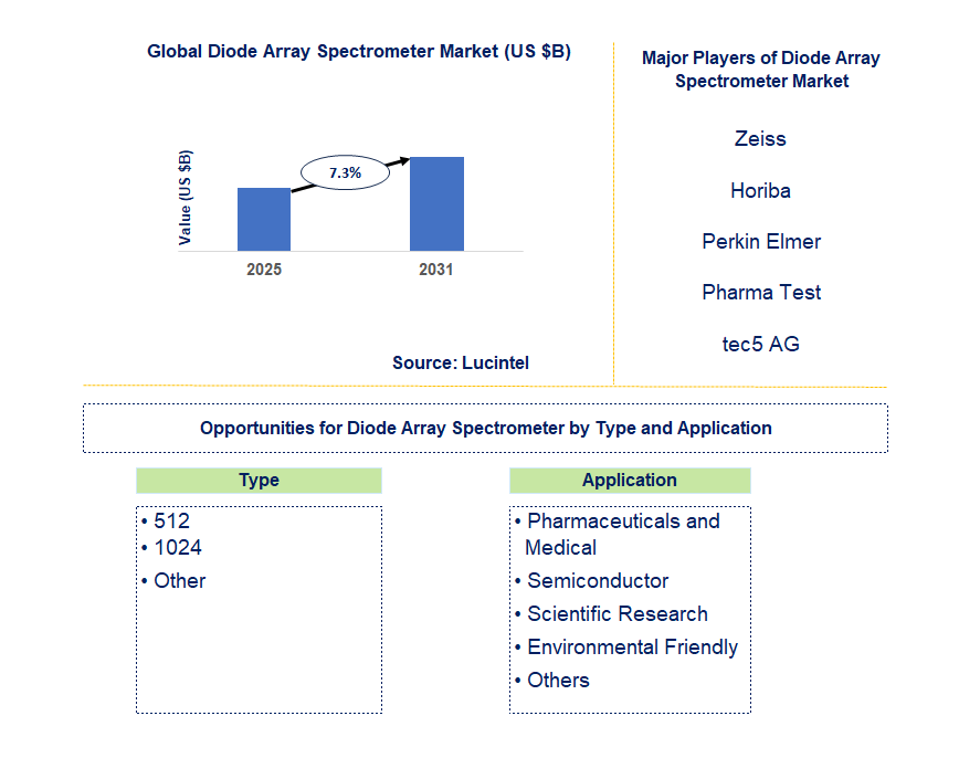 Diode Array Spectrometer Market Trends and Forecast
