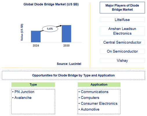 Diode Bridge Market Trends and Forecast
