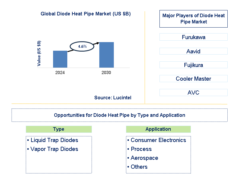 Diode Heat Pipe Trends and Forecast