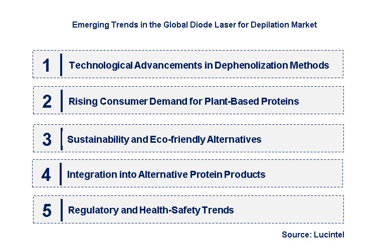 Emerging Trends in the Diode Laser for Depilation Market