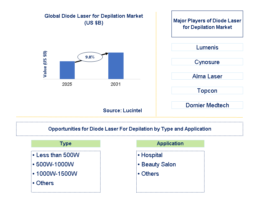 Diode Laser For Depilation Market Trends and Forecast