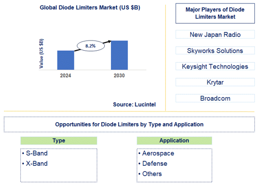 Diode Limiters Market Trends and Forecast