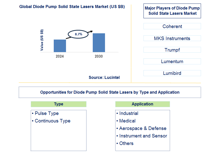 Diode Pump Solid State Lasers Trends and Forecast