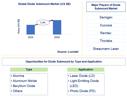 Diode Submount Market Trends and Forecast