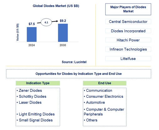 Diodes Market by Indication Type and End Use