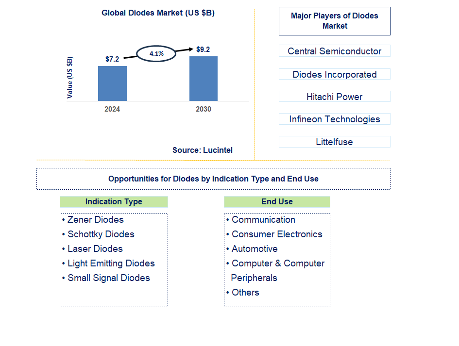 Diodes Trends and Forecast