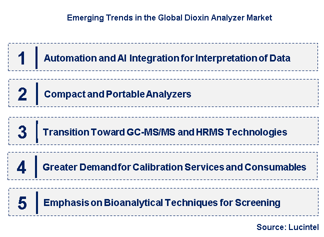 Emerging Trends in the Dioxin Analyzer Market