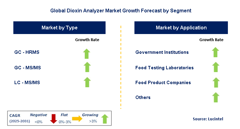 Dioxin Analyzer Market by Segment