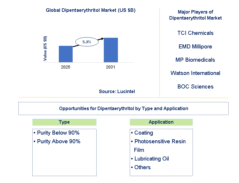 Dipentaerythritol Market Trends and Forecast