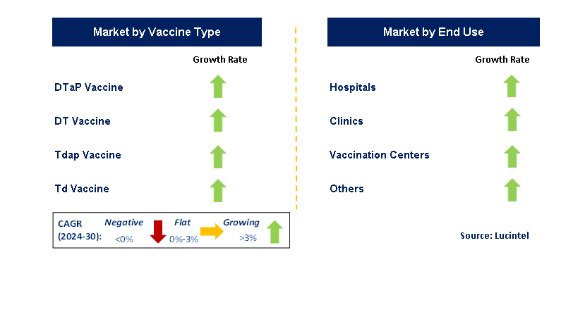 Diphtheria Vaccine by Segment