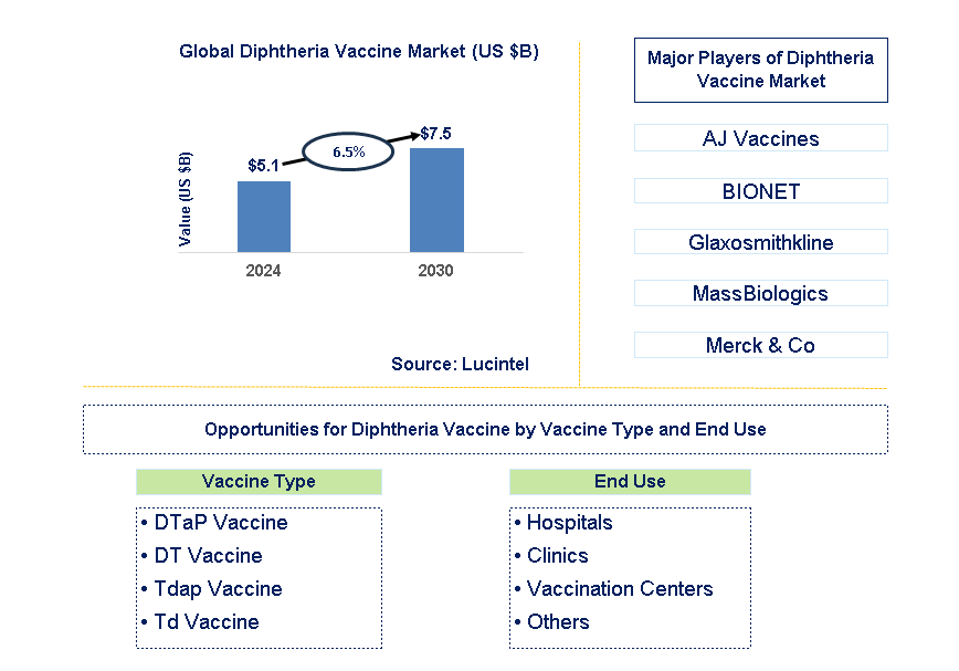 Diphtheria Vaccine Trends and Forecast