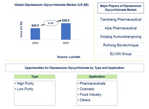 Dipotassium Glycyrrhizinate Trends and Forecast