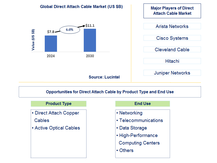 Direct Attach Cable Trends and Forecast