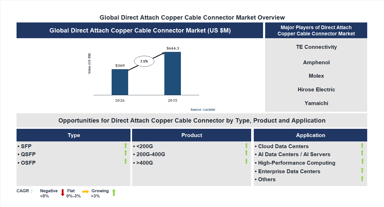 Direct Attach Copper Cable Connector Market Trends and Forecast