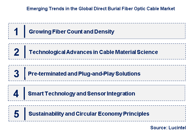 Emerging Trends in the Direct Burial Fiber Optic Cable Market