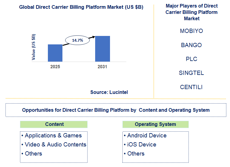 Direct Carrier Billing Platform Market Trends and Forecast