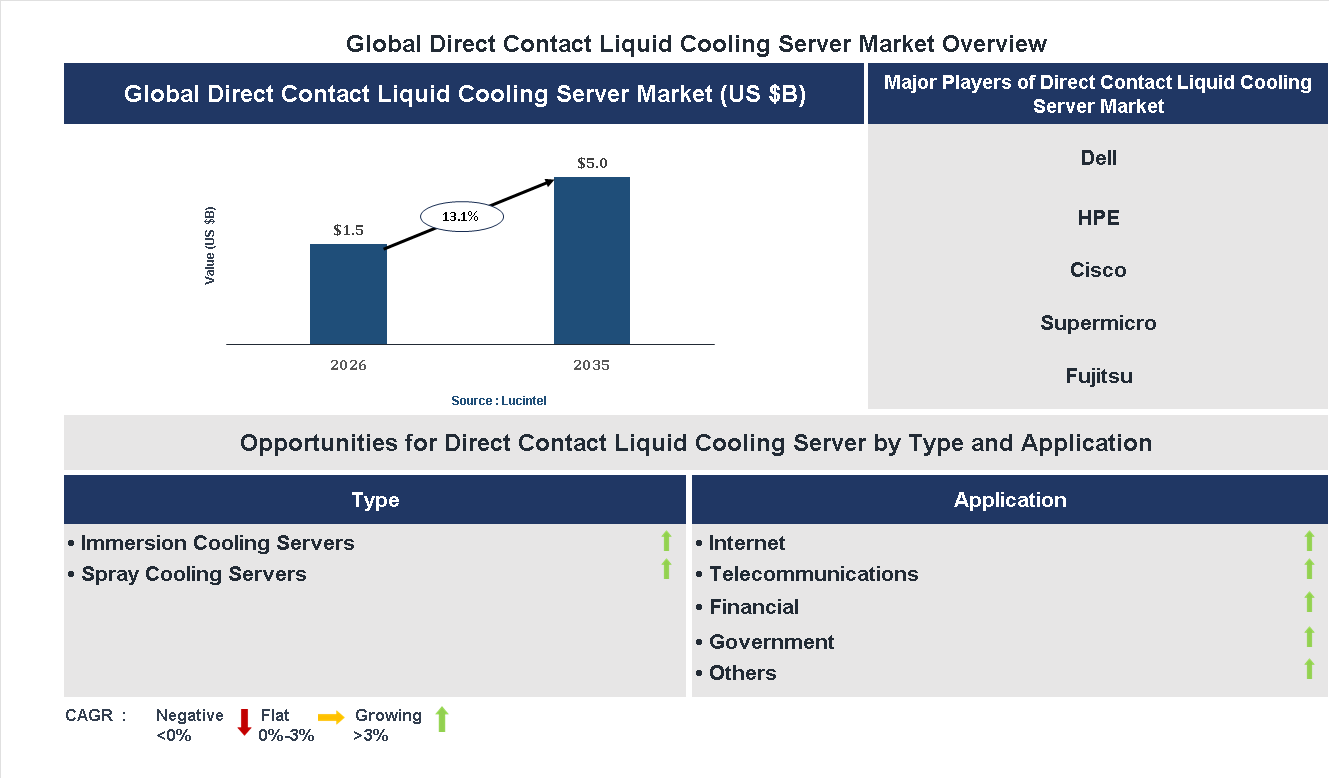 Direct Contact Liquid Cooling Server Market Trends and Forecast