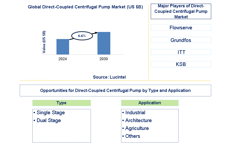 Direct-Coupled Centrifugal Pump Trends and Forecast