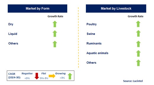 Direct Fed Microbial by Segment