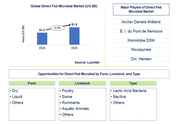 Direct Fed Microbial Trends and Forecast