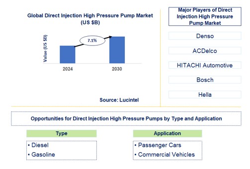 Direct Injection High Pressure Pump Trends and Forecast