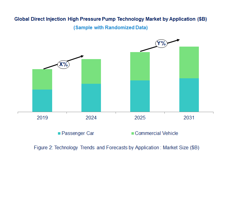Direct Injection High Pressure Pump Market  by Application