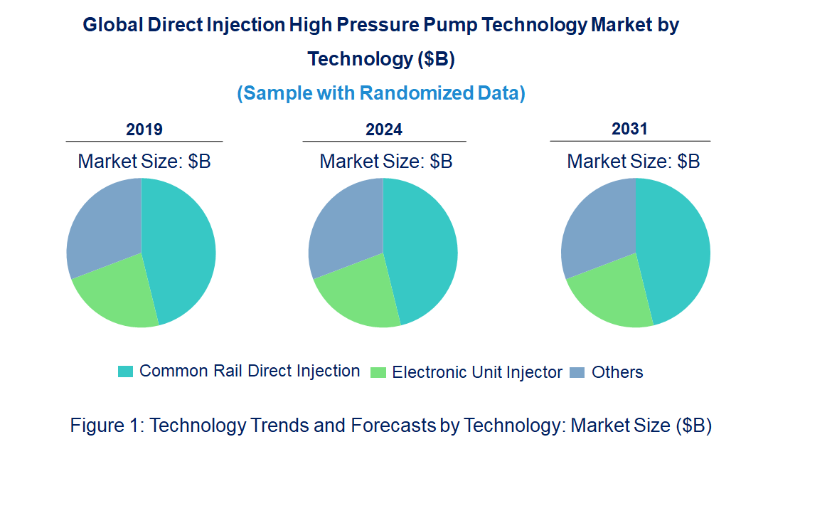 Direct Injection High Pressure Pump Market by Technology