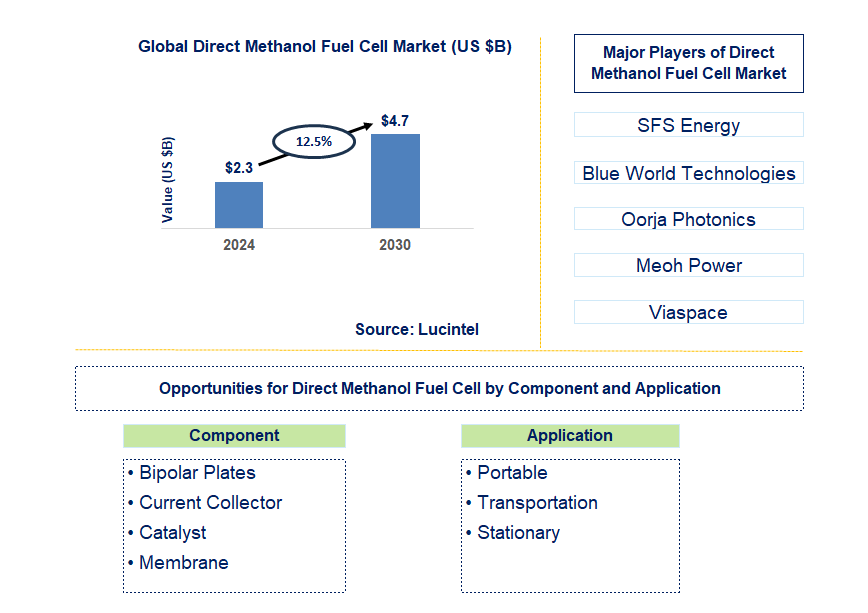 Direct Methanol Fuel Cell Trends and Forecast