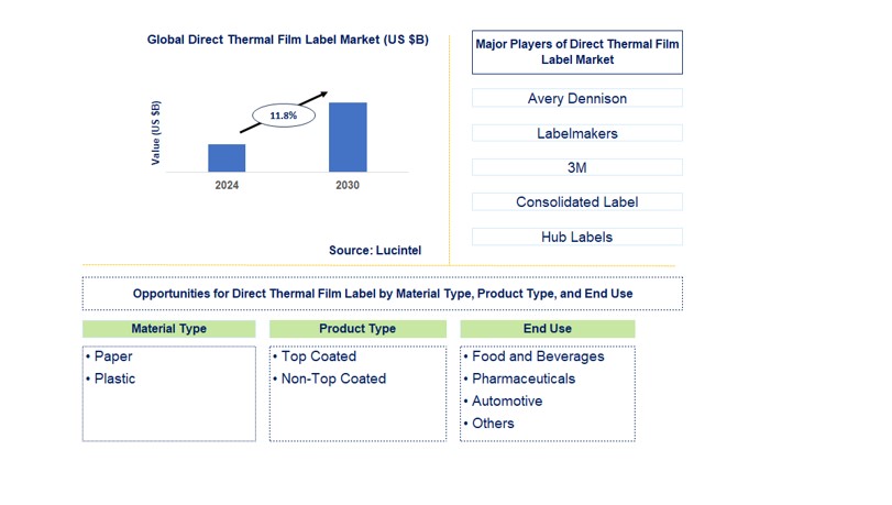 Direct Thermal Film Label Trends and Forecast