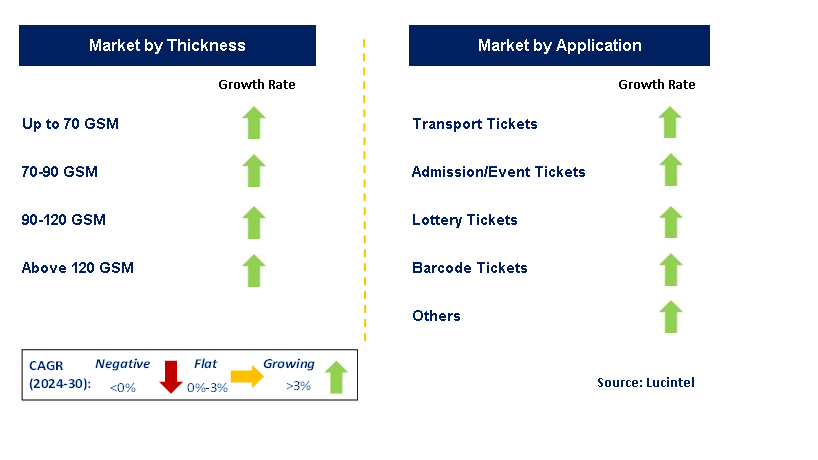 Direct Thermal Ticket Paper by Segment