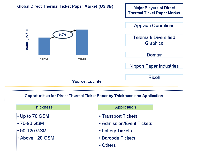 Direct Thermal Ticket Paper Trends and Forecast