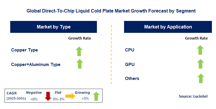 Direct-To-Chip Liquid Cold Plate Market by Segment