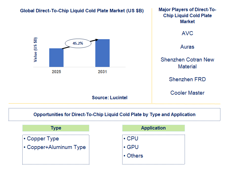 Direct-To-Chip Liquid Cold Plate Market Trends and Forecast