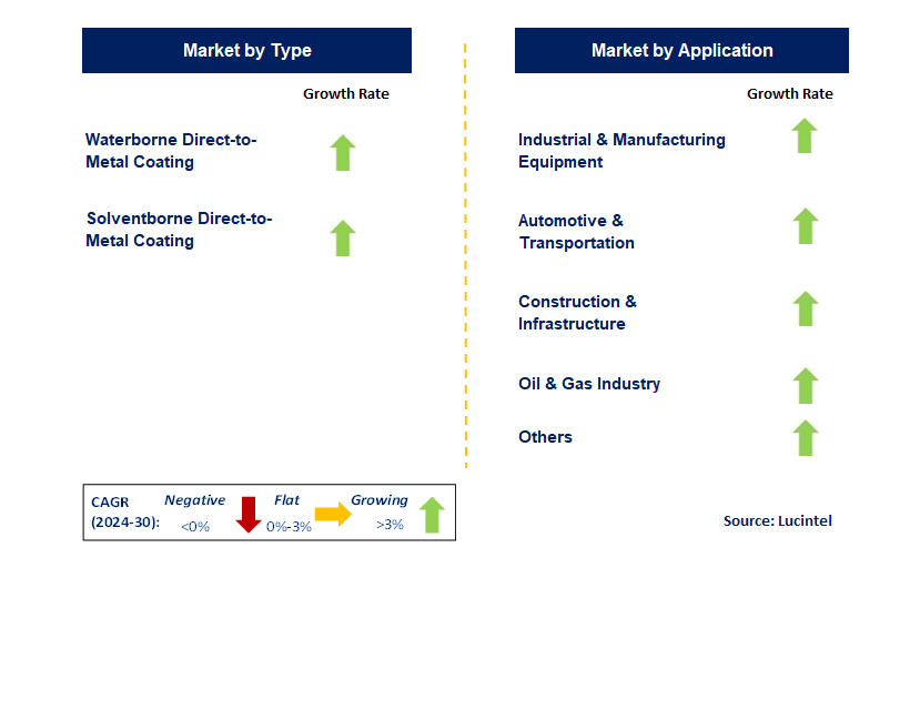 Direct-To-Metal Coating by Segment