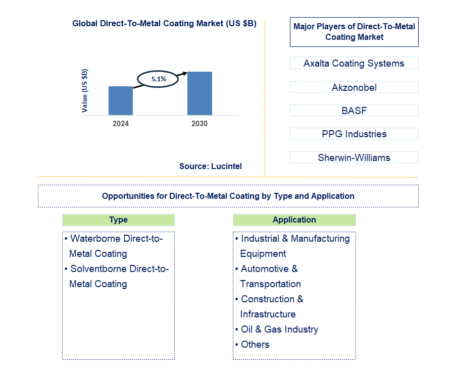 Direct-To-Metal Coating Trends and Forecast