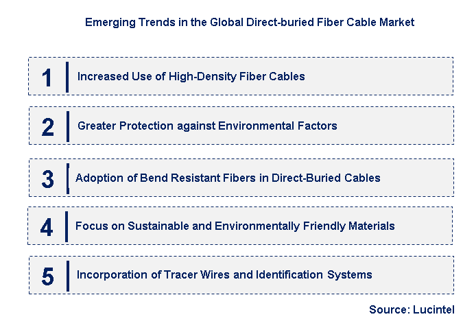 Emerging Trends in the Direct-buried Fiber Cable Market