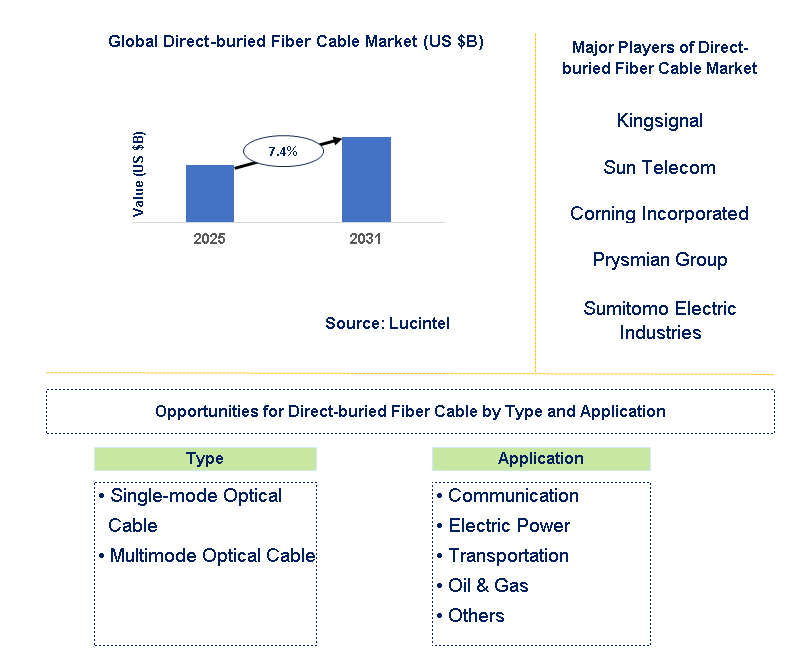 Direct-buried Fiber Cable Market Trends and Forecast