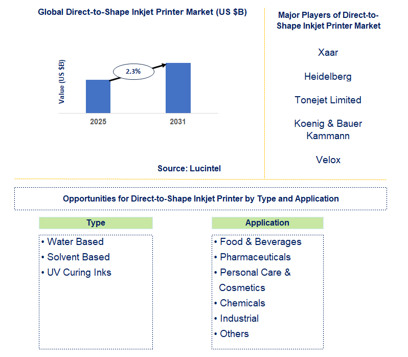 Direct-to-Shape Inkjet Printer Market Trends and Forecast