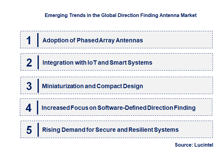 Emerging Trends in the Direction Finding Antenna Market