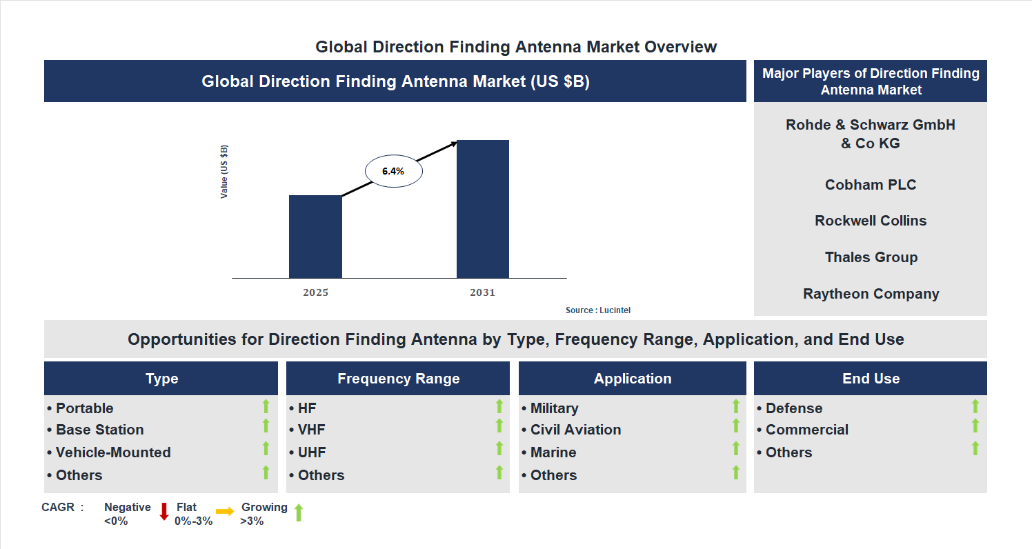 Direction Finding Antenna Market Trends and Forecast