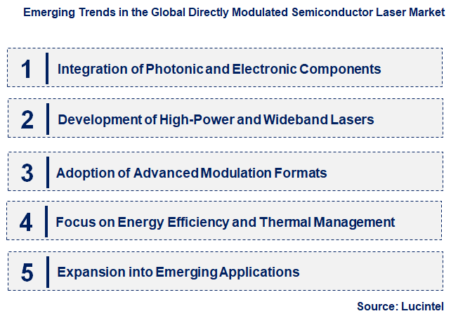 Emerging Trends in the Directly Modulated Semiconductor Laser Market
