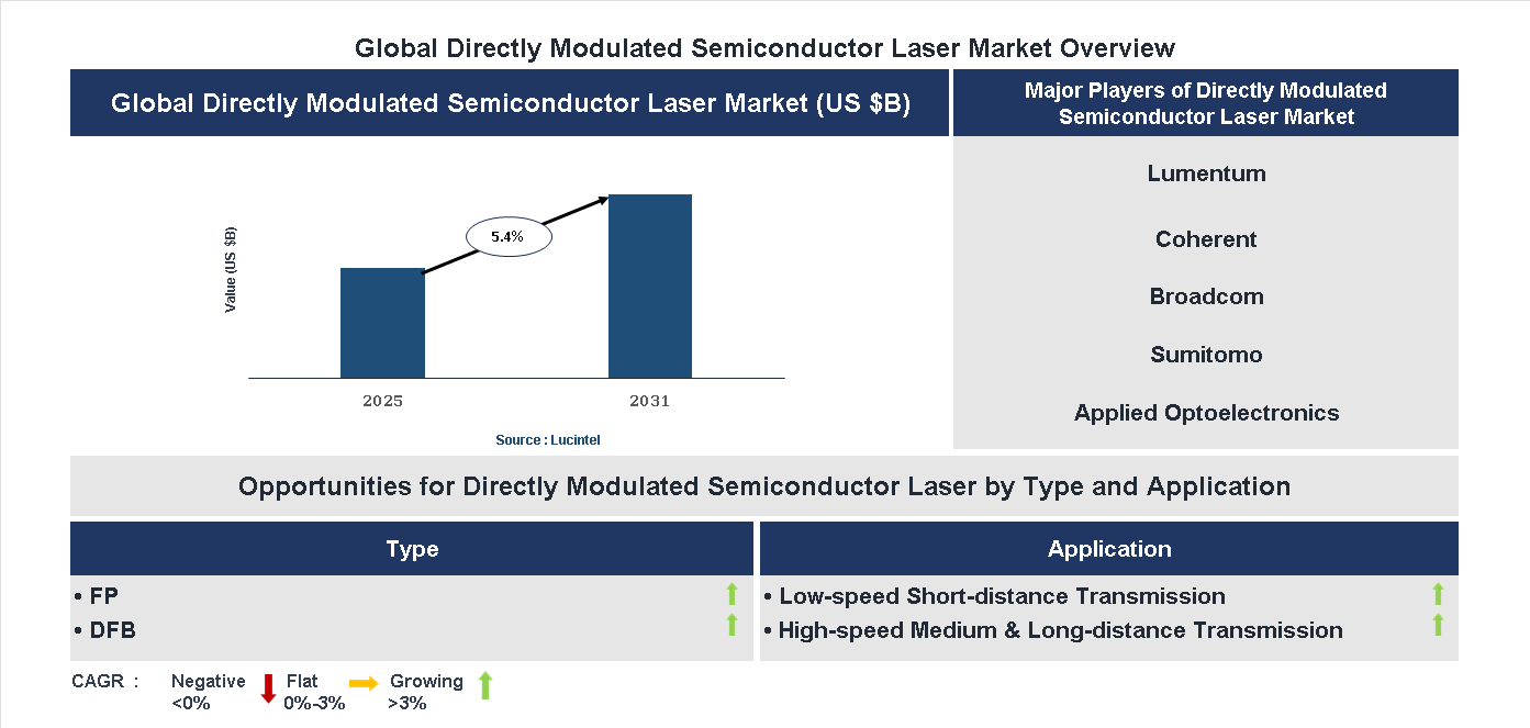 Directly Modulated Semiconductor Laser Market Trends and Forecast