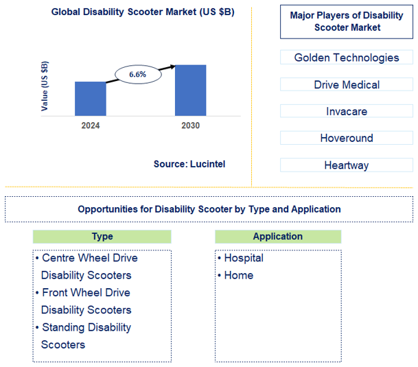Disability Scooter Trends and Forecast