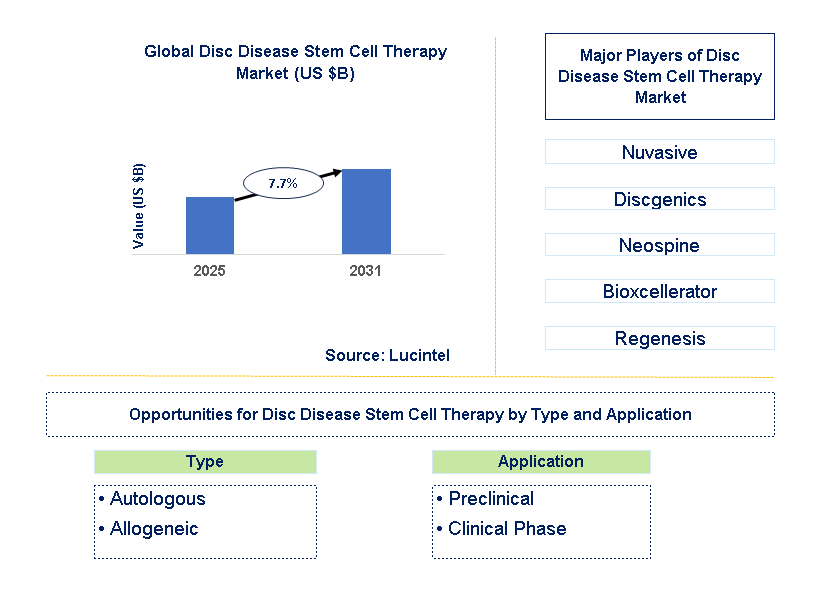 Disc Disease Stem Cell Therapy Market Trends and Forecast