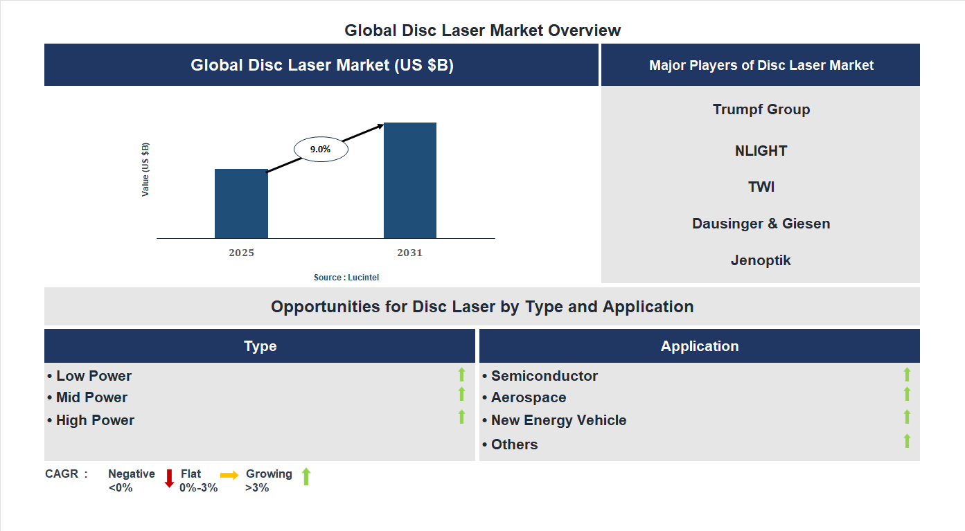 Disc Laser Market Trends and Forecast