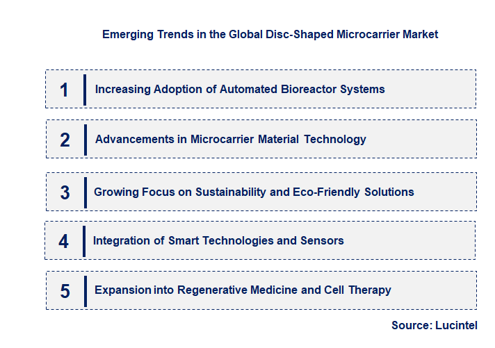 Emerging Trends in the Disc-Shaped Microcarrier Market Emerging Trends in the Disc-Shaped Microcarrier Market